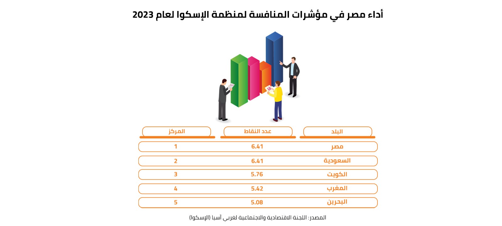 أداء مصر في مؤشرات المنافسة لمنظمة الإسكوا لعام 2023 